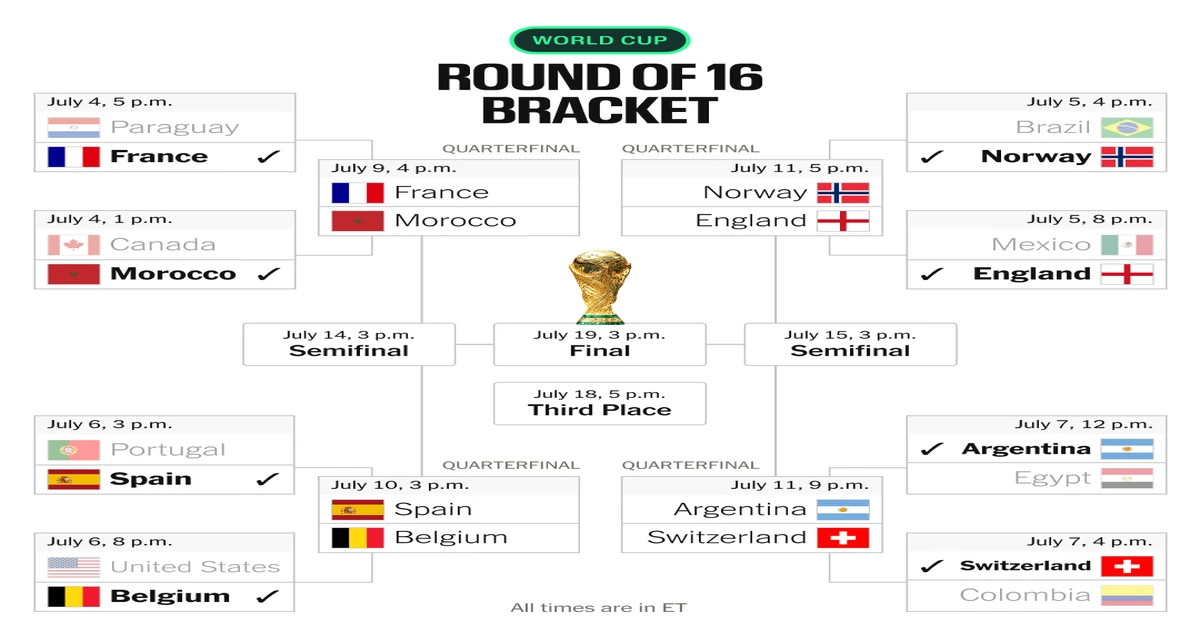 Complete 2026 FIFA World Cup quarterfinals bracket showing all matchups and schedule