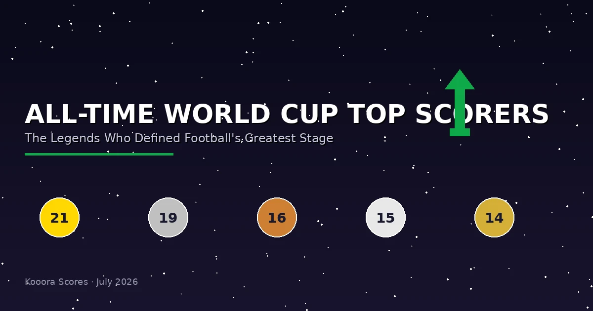 All-Time World Cup Top Scorers - Messi, Mbappé, Klose and the Legends