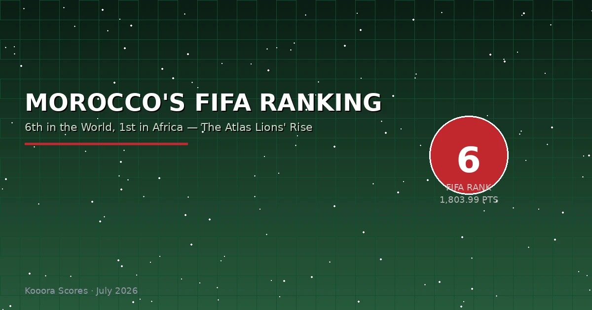 Morocco FIFA Ranking 6th in the World 2026